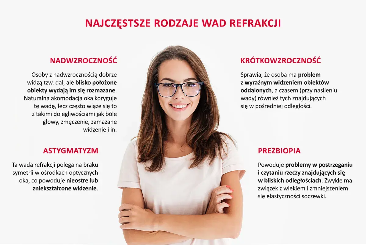 Uśmiechnięta kobieta w okularach, ilustrująca różne wady wzroku, takie jak nadwzroczność, krótkowzroczność, astygmatyzm i prezbiopia.