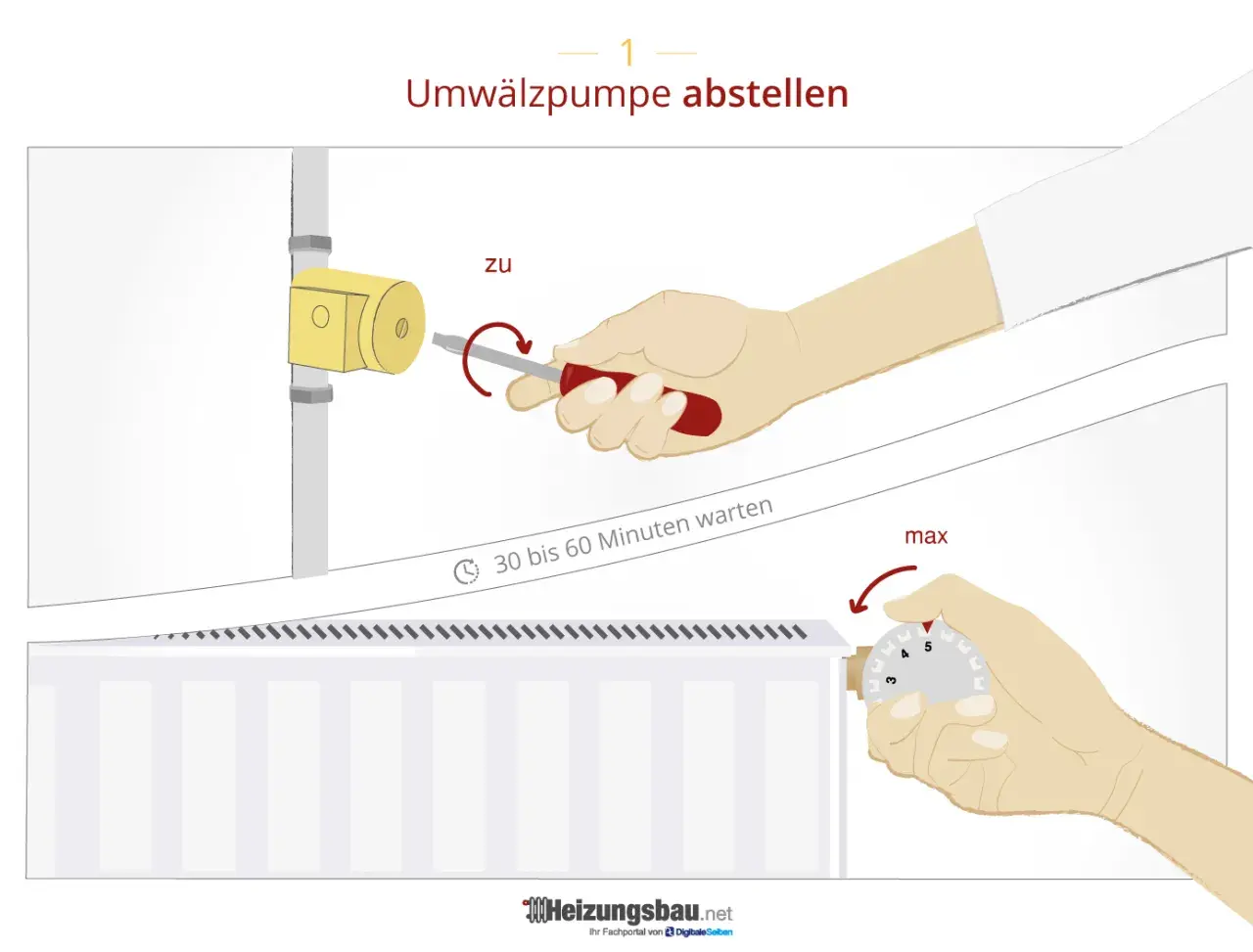 Umwälzpumpe abstellen: Schraube drehen, 30-60 Min. warten, Thermostat auf max. stellen. So weißt du, wann endet die Heizperiode.