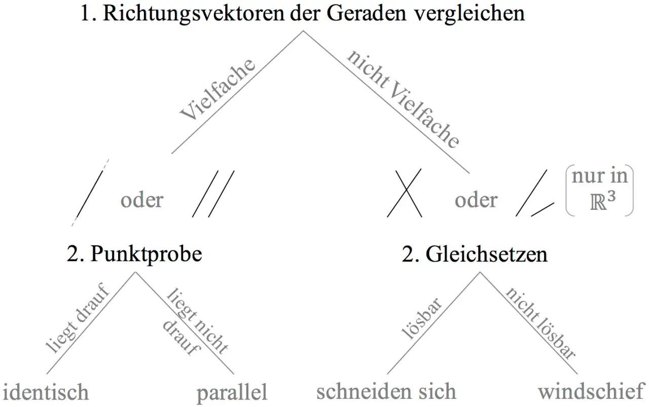 Schema zur Bestimmung der gegenseitigen Lage von Geraden: Vergleich von Richtungsvektoren und Punktprobe/Gleichsetzen.