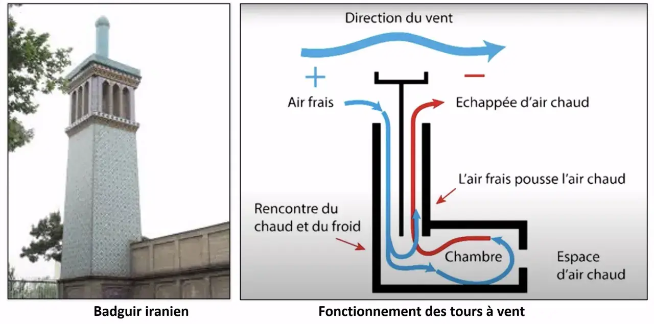 Badguir iraní y diagrama de torre de viento. Ilustra cómo ionizar el aire de forma natural mediante corrientes de aire.