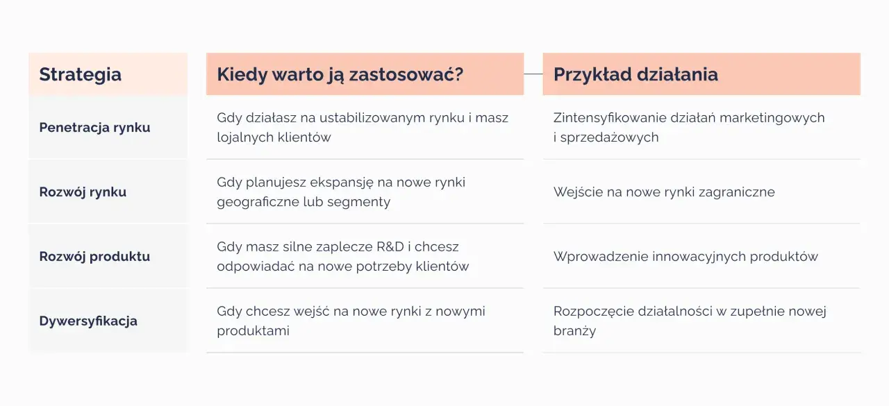 Tabela przedstawia różne strategie rozwoju firmy: penetrację rynku, rozwój rynku, rozwój produktu i dywersyfikację. Podaje przykłady działań i sytuacje, w których warto zastosować daną strategię, pomagając w budowaniu strategii.