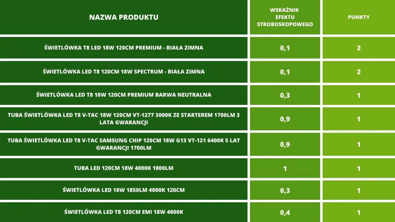 Porównanie świetlówek LED T8 i T5: dane techniczne, wskaźnik efektu stroboskopowego i punkty.