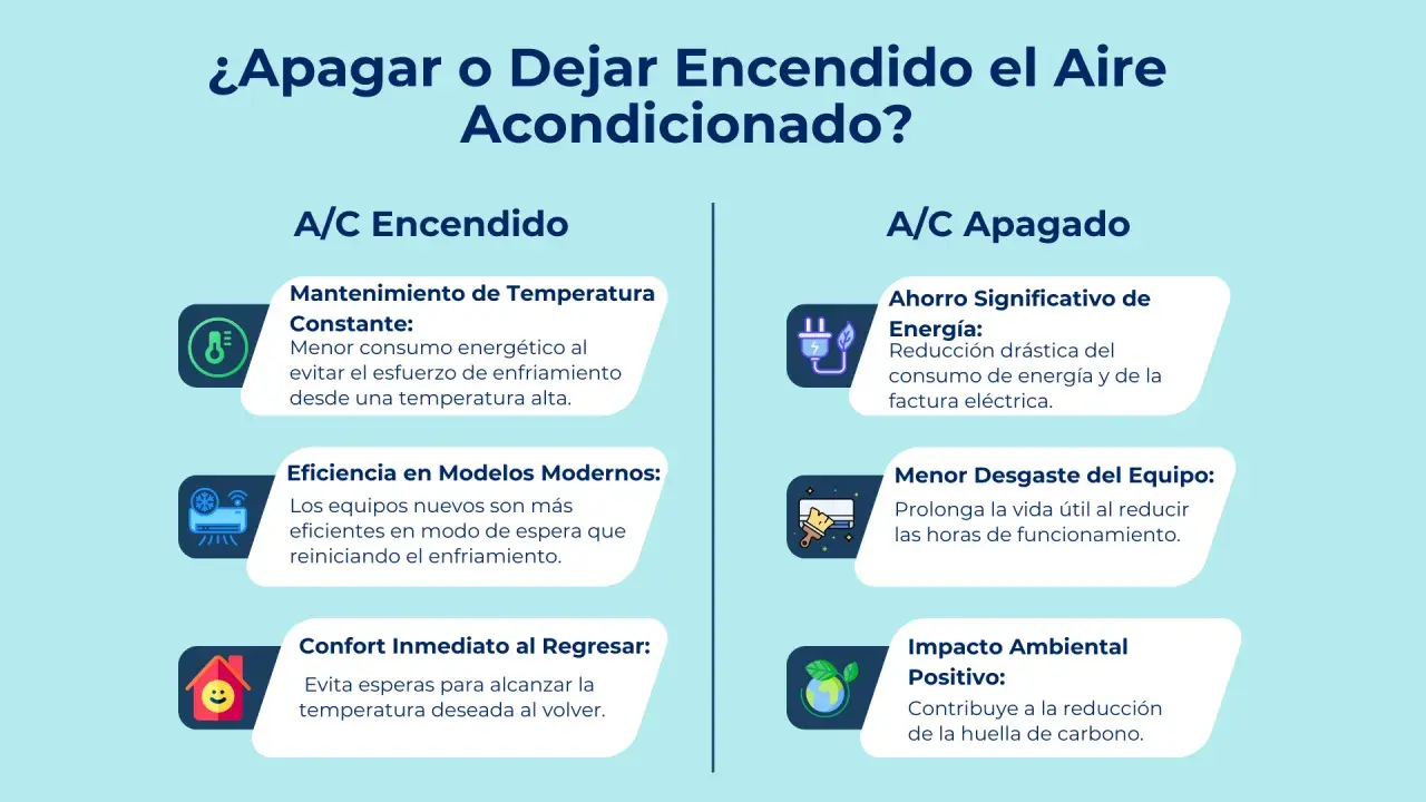Comparativa: ¿cuánto consume un aire acondicionado encendido vs. apagado? Beneficios de cada opción.