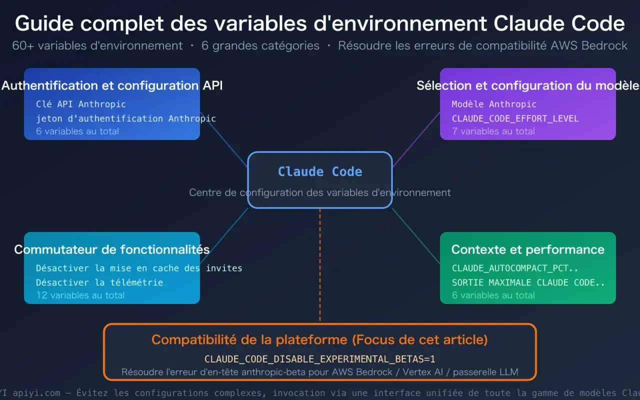 Diagramme expliquant les variables d'environnement pour Claude Code, incluant l'authentification, la sélection du modèle, les fonctionnalités et le contexte. Utile pour les développeurs Node.js utilisant dotenv.