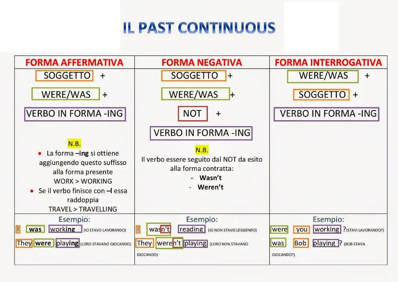 La tabella illustra il **past continuous negativo**: soggetto + were/was + not + verbo in -ing. Esempi: "I wasn't reading", "They weren't playing".