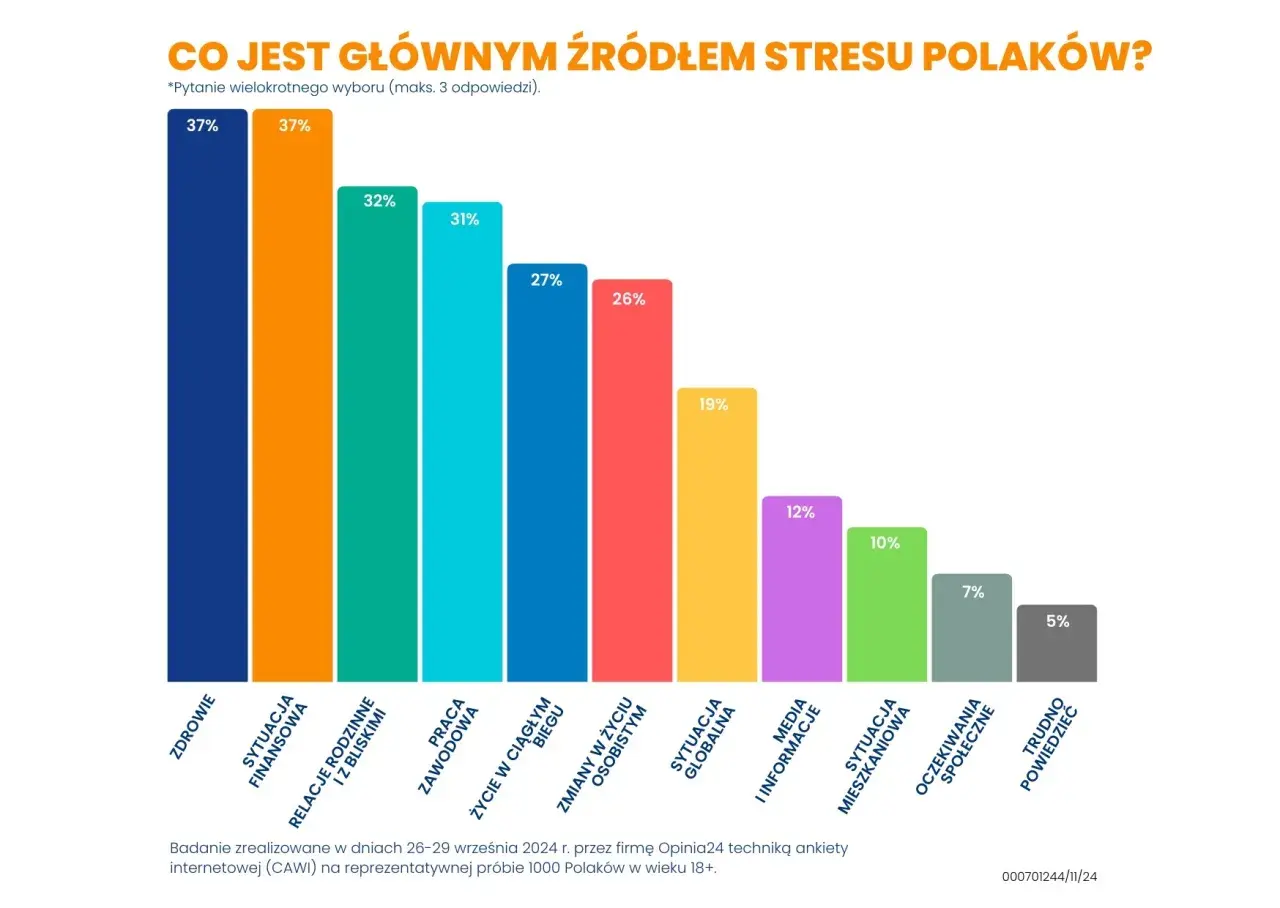 Wykres słupkowy pokazuje główne źródła stresu w Polsce. Najwięcej Polaków wskazuje zdrowie (37%), sytuację finansową (37%) i relacje rodzinne (32%).