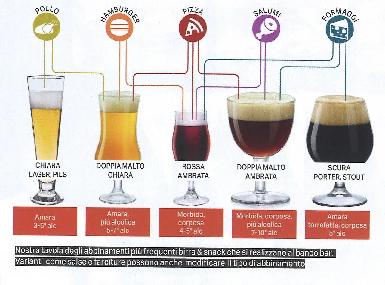 Tavola degli abbinamenti birra & snack: Chiara, Doppia malto chiara, Rossa ambrata, Doppia malto ambrata, Scura. Perfetto per ogni gusto!