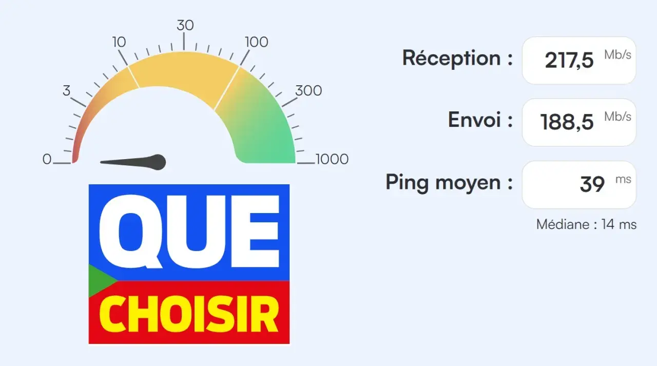 Test de débit fibre optique : réception 217,5 Mb/s, envoi 188,5 Mb/s, ping moyen 39 ms. Logo "Que Choisir".