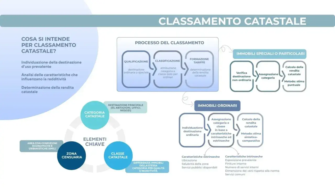 Schema sul classamento catastale: processo, elementi chiave (zona censuaria, categoria catastale, classe catastale) e immobili ordinari/speciali.