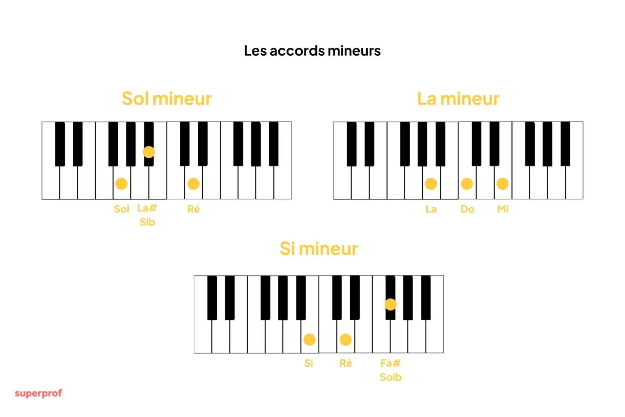 Diagrammes de piano montrant les accords Sol mineur, La mineur et Si mineur, avec des points jaunes indiquant les notes à jouer.