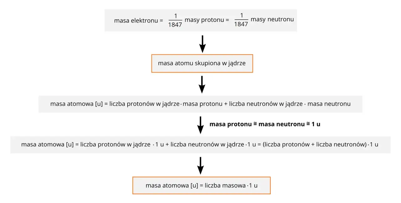 Schemat wyjaśnia masę atomową, pokazując, że masa protonu i neutronu jest zbliżona do 1 u, co jest kluczowe dla określenia masy izotopu.