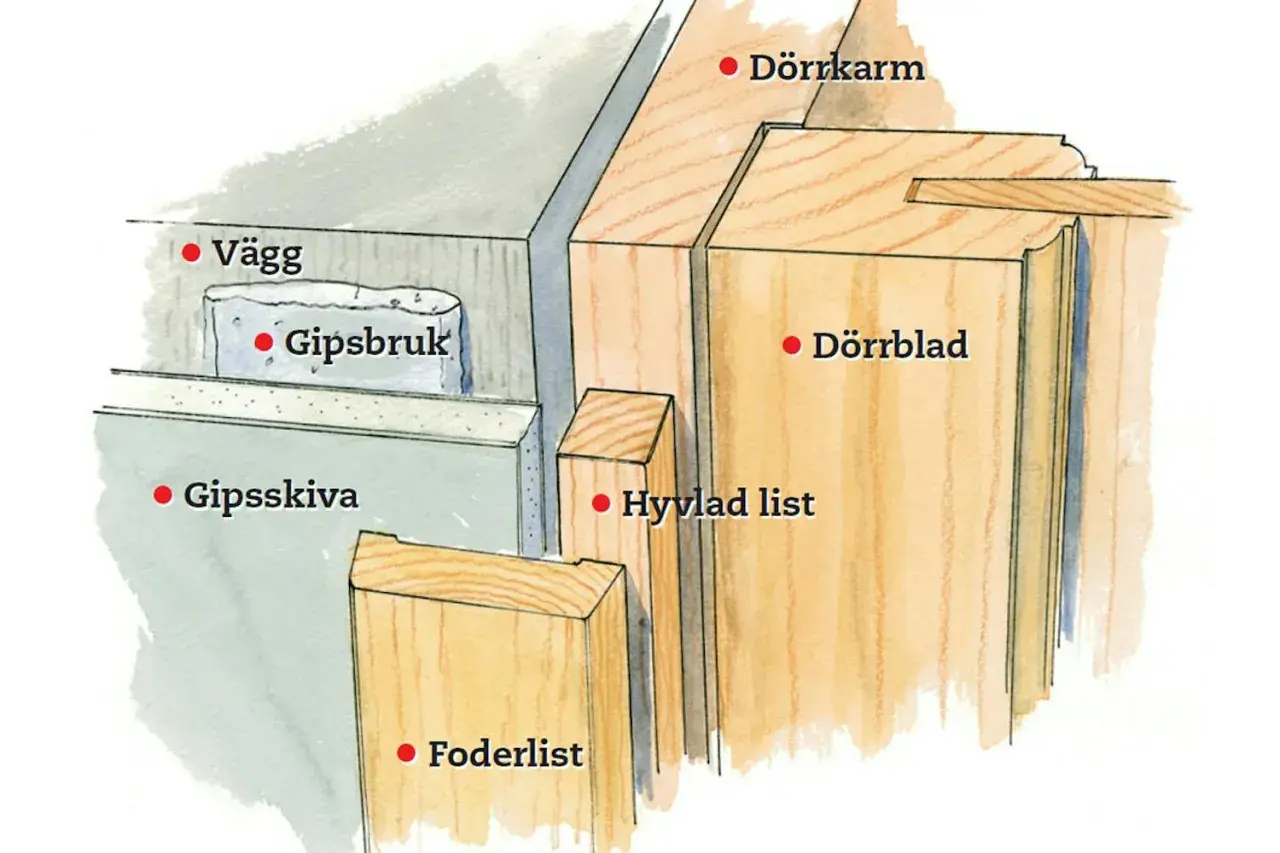 Detaljerad illustration av en vägg med gipsskiva, gipsbruk och foderlist. Dörrkarm, dörrblad och hyvlad list visas också.