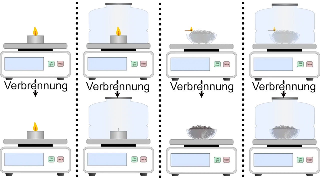 Die Bilder zeigen Experimente zur Verbrennung, die den **Gesetz der Erhaltung der Masse** illustrieren. Die Waagen messen die Masse vor und nach der Reaktion.