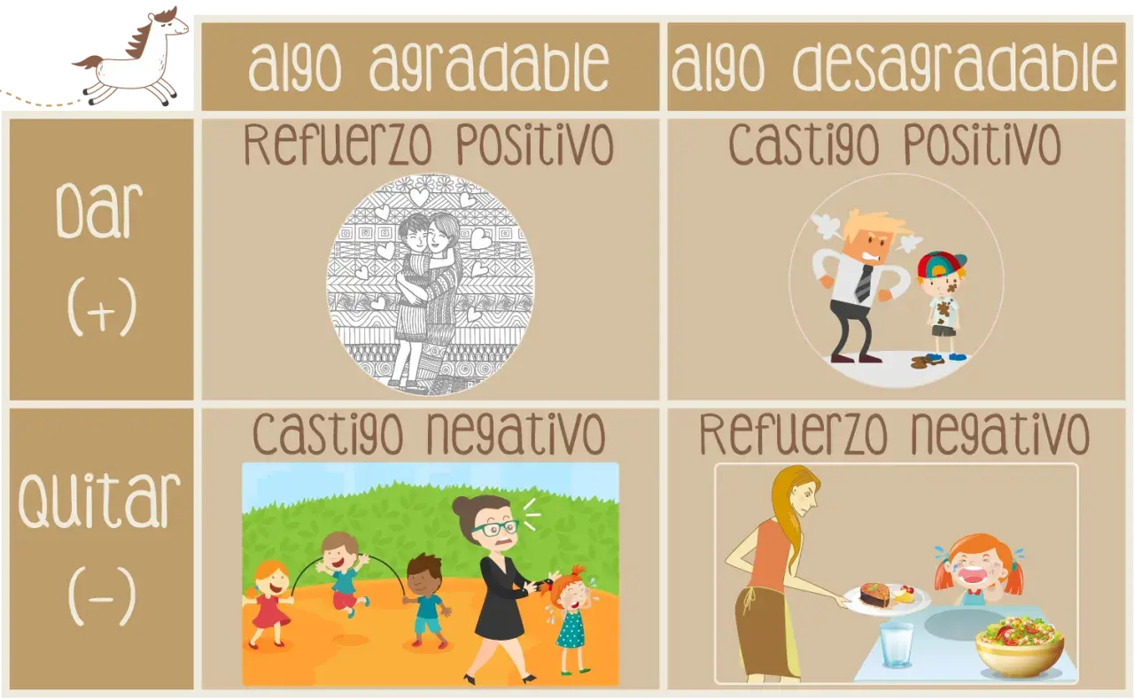 Diagrama de refuerzo positivo: abrazo familiar, padre enfadado con niño sucio, niños jugando y profesora regañando, madre sirviendo comida a niña llorando.