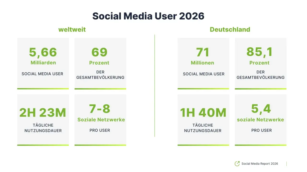 Deutschland: 71 Mio. Social Media User, 85,1% der Bevölkerung nutzen sie. Die meistgenutzten social-media-plattformen deutschland werden täglich 1h 40m genutzt.