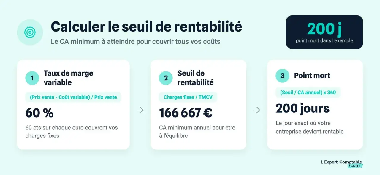 Calculer le seuil de rentabilité : étape 1, marge variable 60%. Étape 2, seuil de rentabilité 166 667€. Étape 3, point mort en 200 jours.