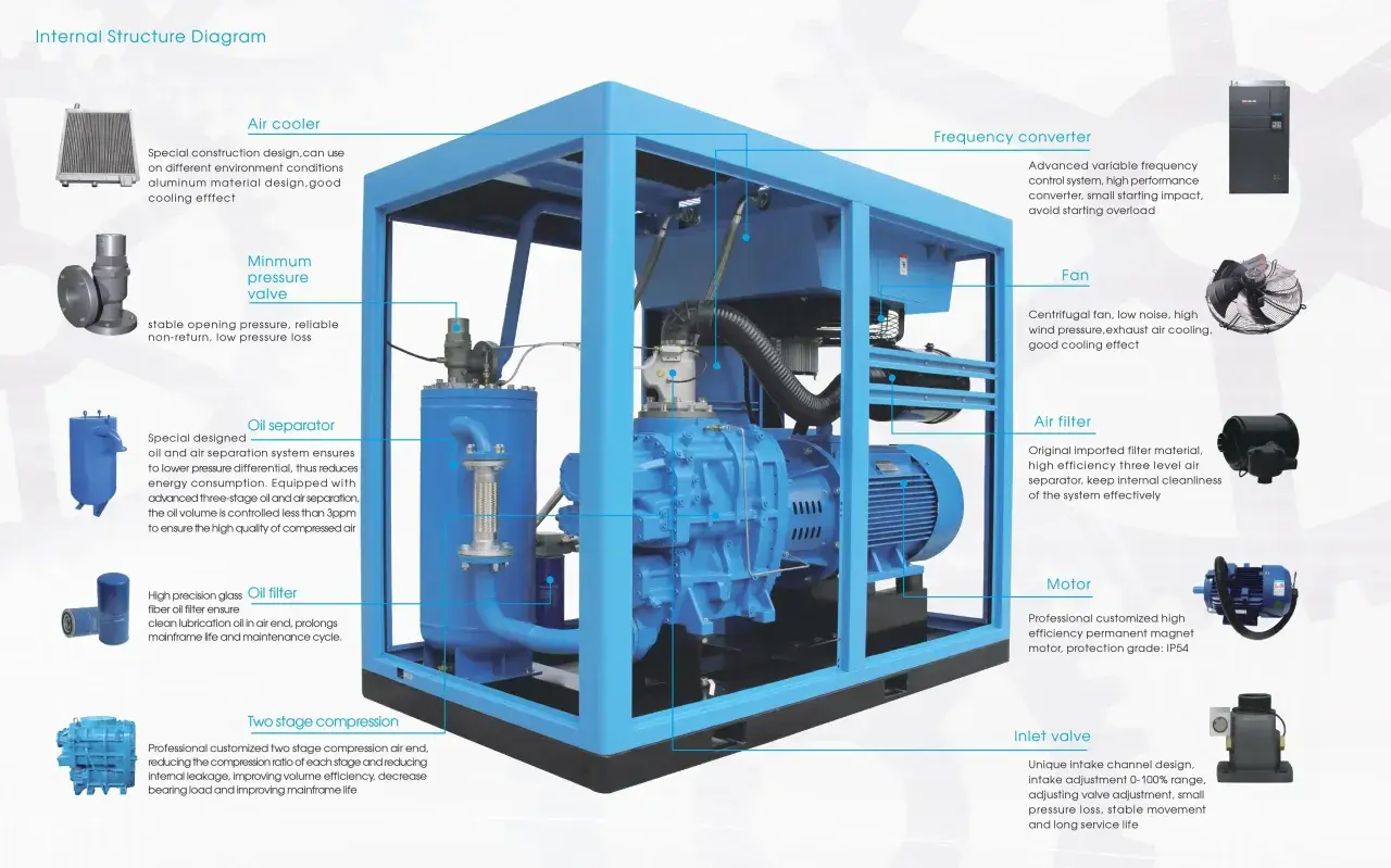 Diagrama de un compresor de dos etapas con sus componentes: enfriador de aire, separador de aceite, filtro de aire, convertidor de frecuencia, ventilador, motor y válvula de admisión.