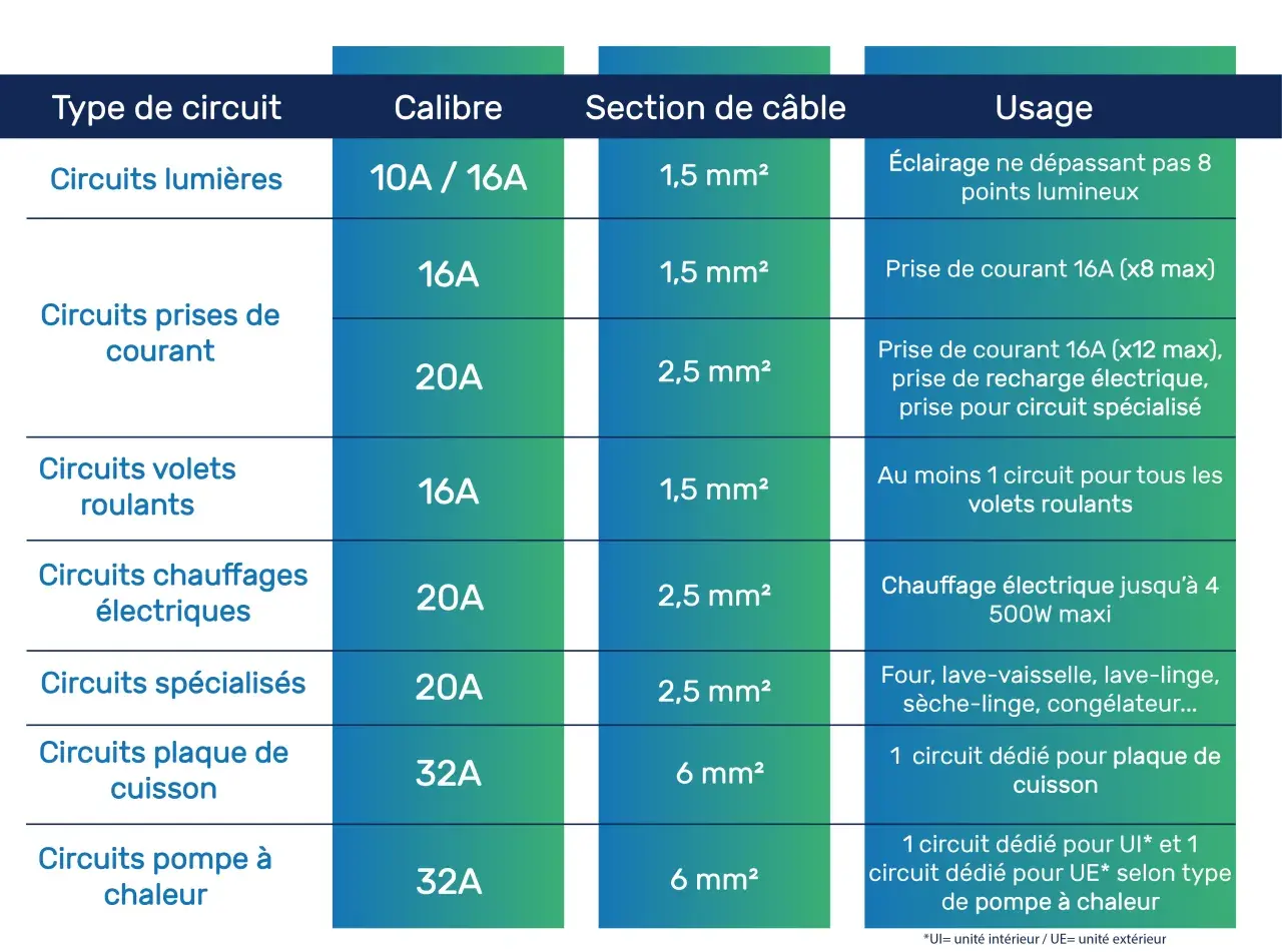 Tableau comparatif des circuits électriques : type, calibre disjoncteur, section de câble et usage. Exemples : éclairage, prises, volets roulants, chauffage, plaque de cuisson, pompe à chaleur.
