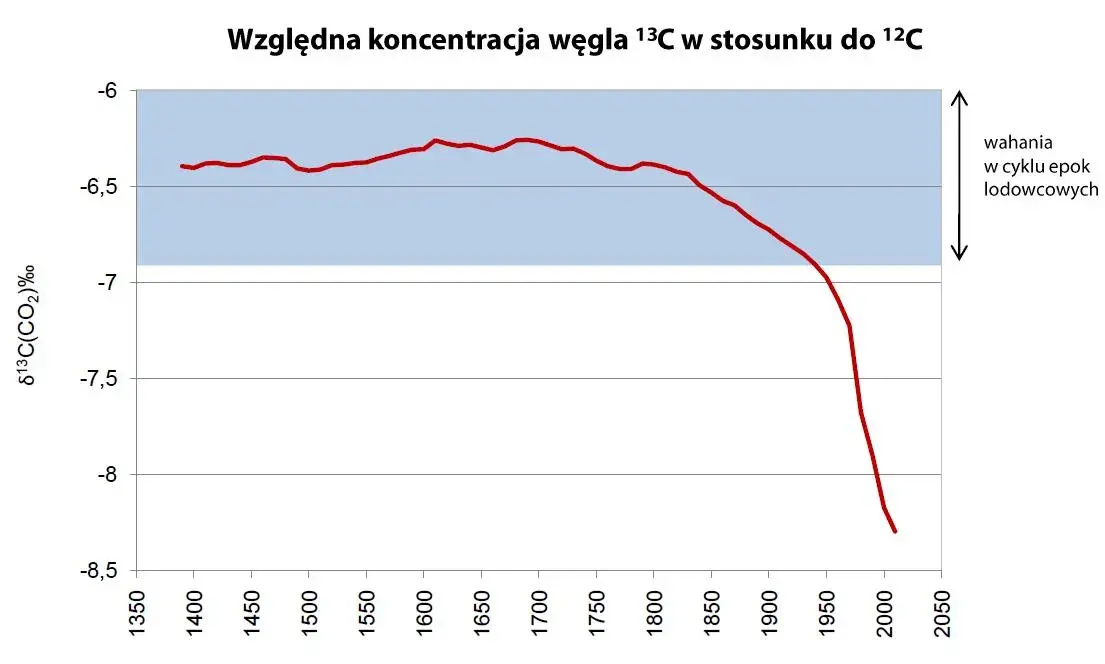 Co ile lat klimat się ogrzewa? To nie naturalny cykl!