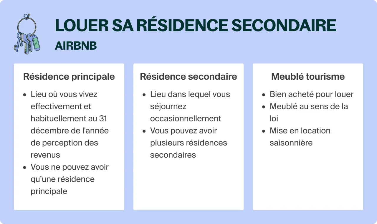 Illustration expliquant comment louer sa résidence secondaire sur Airbnb, avec des définitions de résidence principale, secondaire et meublé de tourisme.
