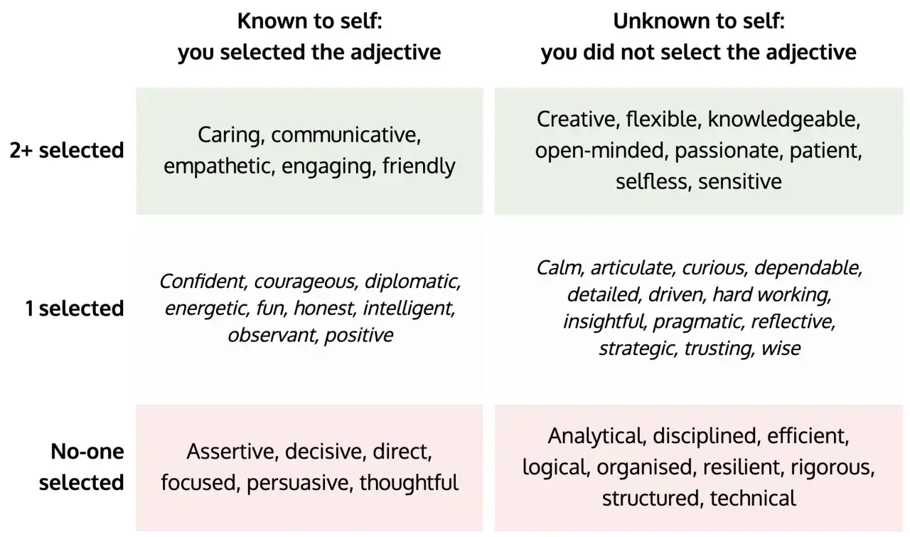 Johari window example showing traits known to self vs. unknown, and selected by others vs. not.