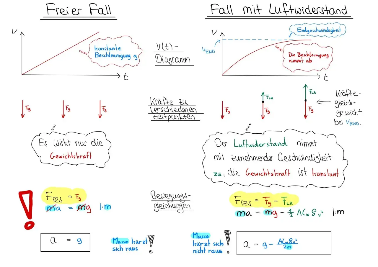 Vergleich von freiem Fall und Fall mit Luftwiderstand. Beim freien Fall wirkt nur die Gewichtskraft, beim Fall mit Luftwiderstand nimmt diese mit zunehmender Geschwindigkeit ab.