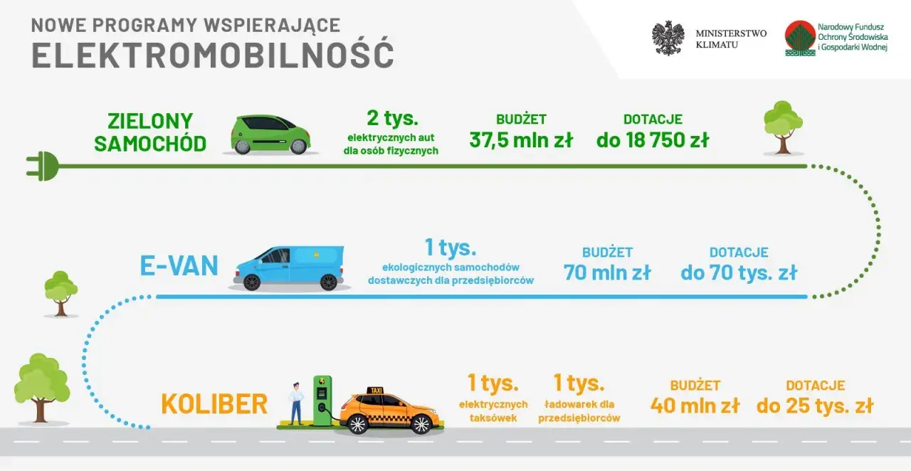 Dowiedz się, jak dostać dofinansowanie na samochód elektryczny: zielony samochód, e-van, koliber (taksówki, ładowarki).