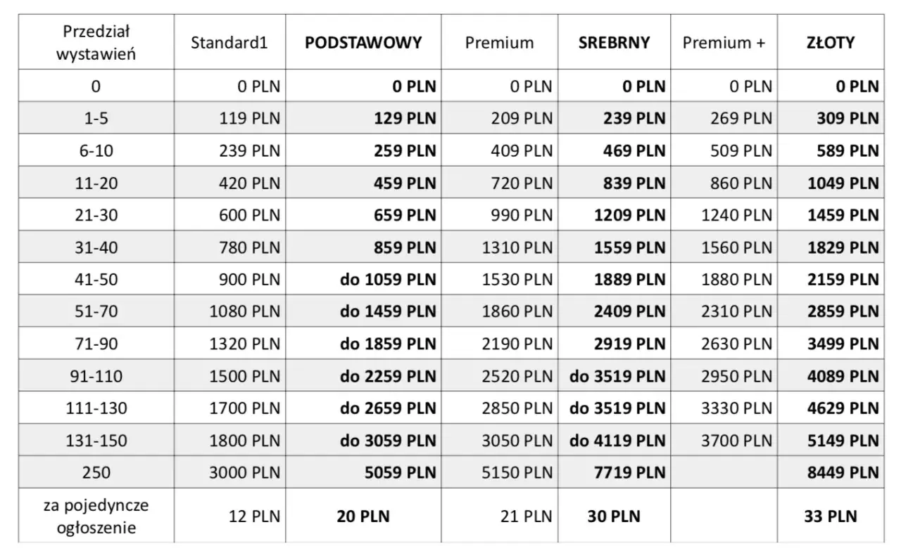 Tabela cenowa otomoto: przedział wystawień a cena ogłoszenia w różnych pakietach (Standard, Podstawowy, Premium, Srebrny, Premium+, Złoty).
