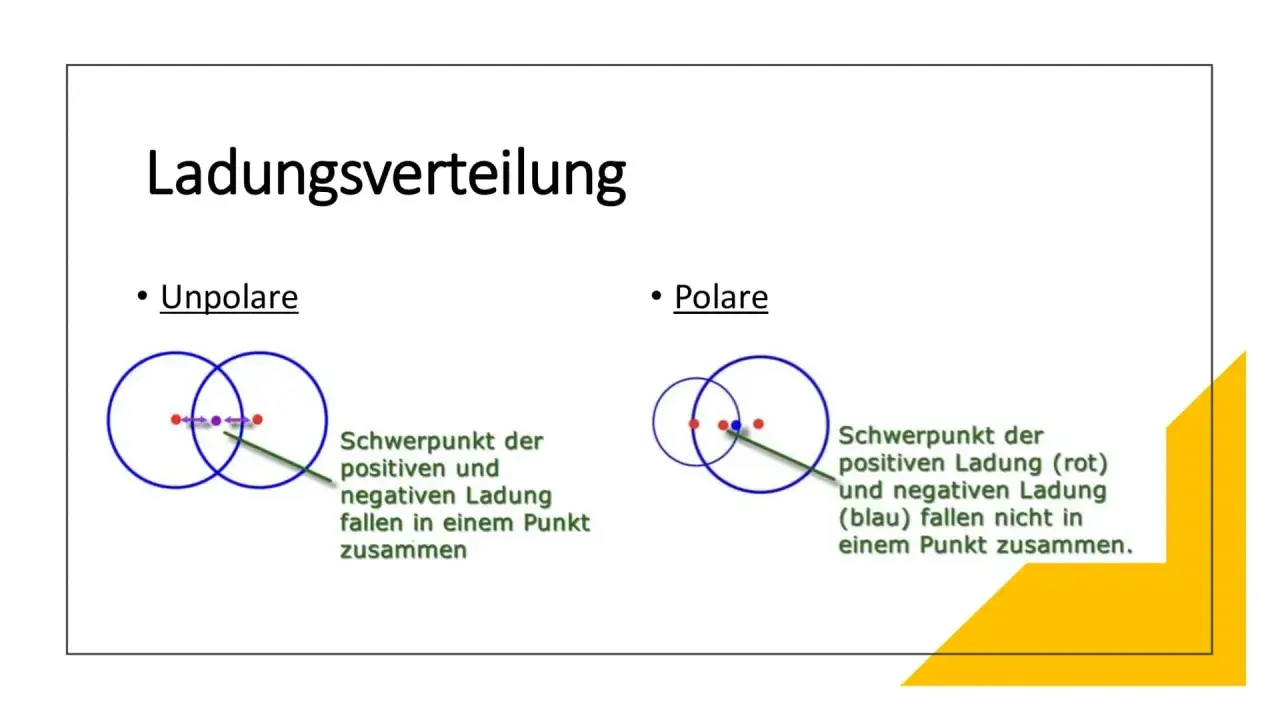 Vergleich von unpolarer und polarer Ladungsverteilung. Bei unpolaren Bindungen fallen die Schwerpunkte der positiven und negativen Ladung zusammen.