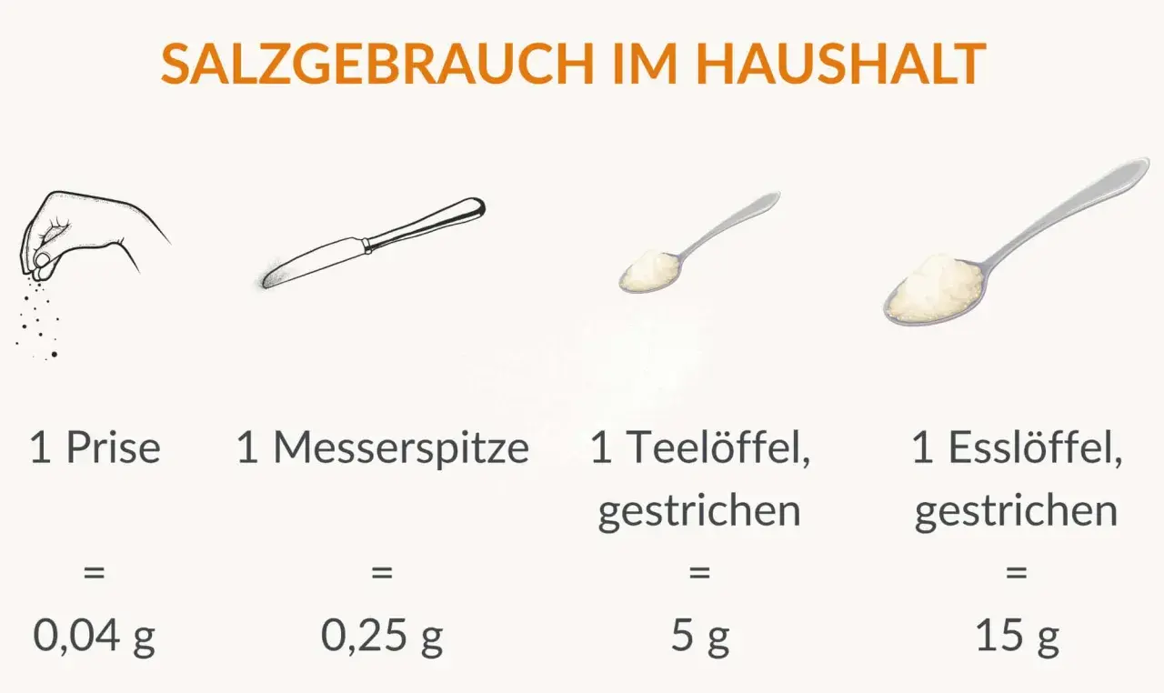 Salzmengen: 1 Prise (0,04g), Messerspitze (0,25g), Teelöffel (5g), Esslöffel (15g). So viel Salz am Tag ist üblich.