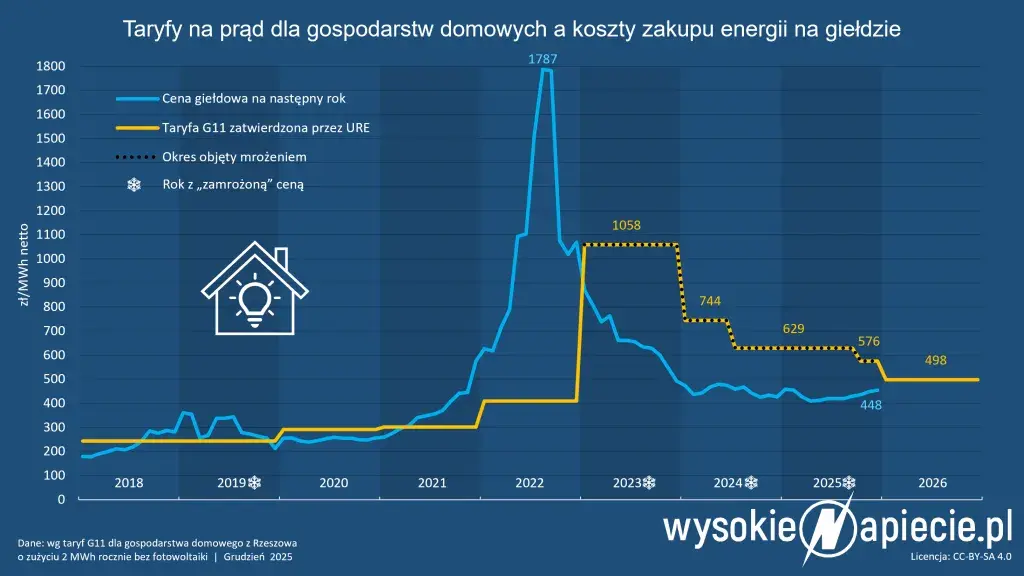 Ile kosztuje 1 kWh prądu w 2026? Rozłóż rachunek na czynniki pierwsze