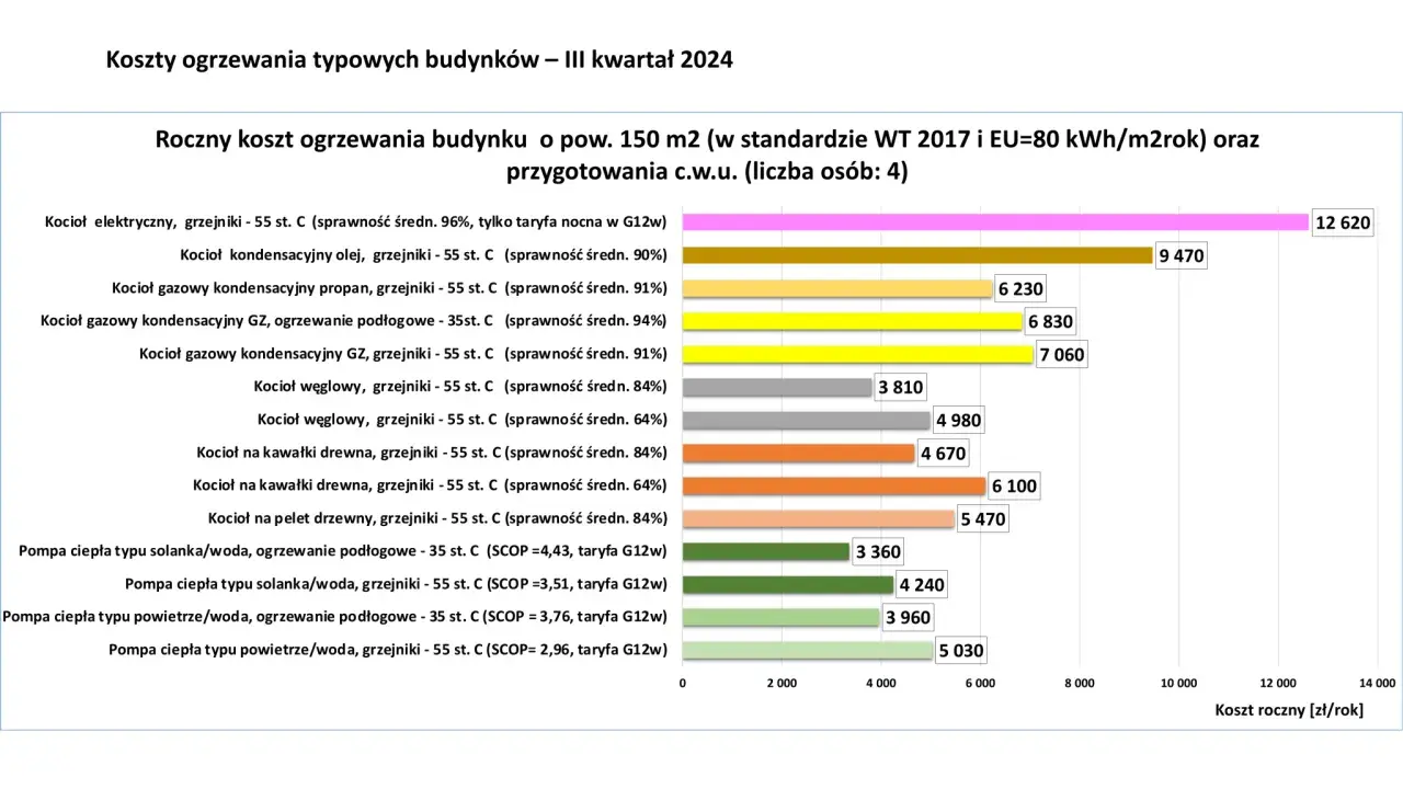 Porównanie rocznych kosztów ogrzewania domu gazem i innymi źródłami. Najdroższy jest kocioł elektryczny (12 620 zł), najtańsza pompa ciepła powietrze/woda (5 030 zł).