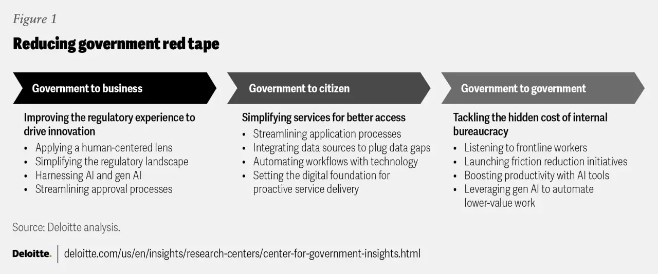 Figure 1: Reducing government red tape, meaning simplifying processes for business, citizens, and government itself through AI and technology.
