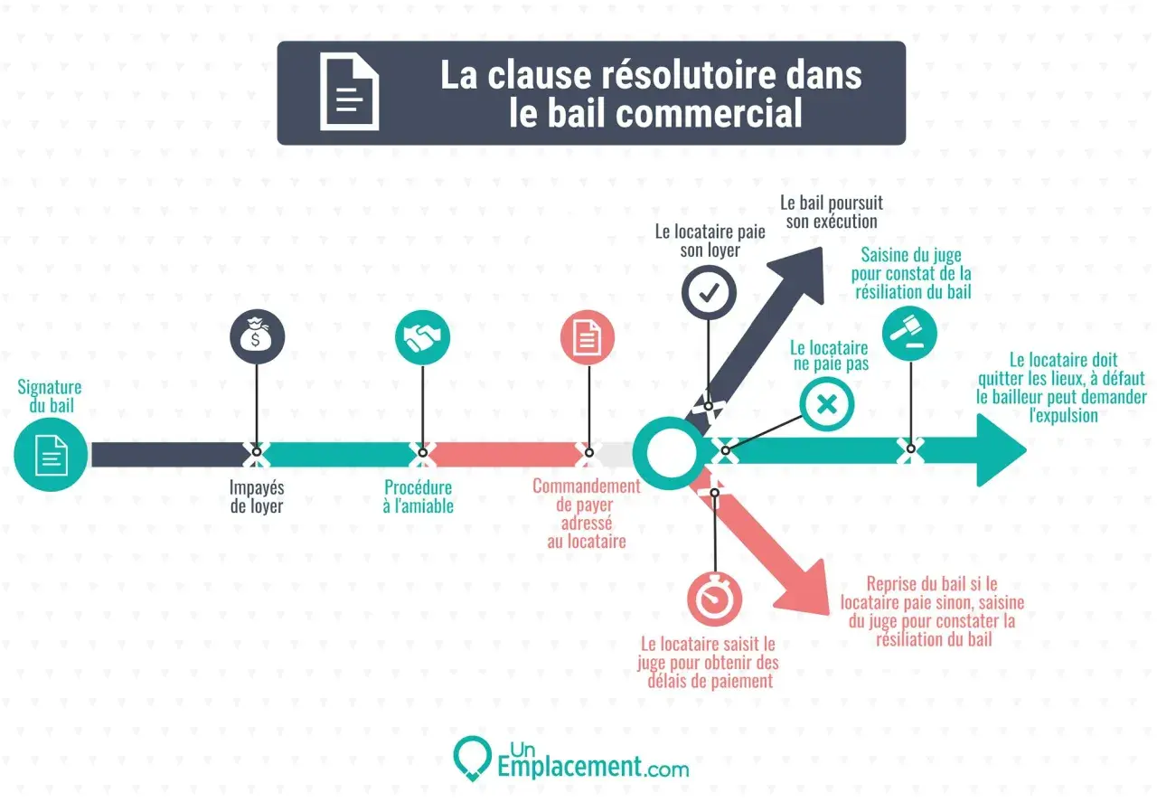 Schéma expliquant la clause résolutoire dans un bail commercial : signature, impayés, procédure amiable, commandement, puis décision du juge ou reprise du bail.