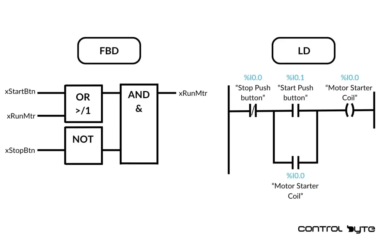 Porównanie dwóch języków programowania sterowników: FBD (Function Block Diagram) i LD (Ladder Diagram). Oba języki służą do tworzenia logiki sterowania, np. w systemach automatyki przemysłowej.