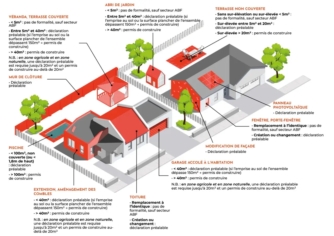 Schéma illustrant les démarches administratives (déclaration préalable ou permis de construire) pour divers aménagements extérieurs : piscine, véranda, abri de jardin, etc.