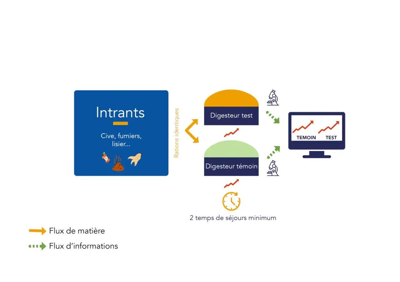 Schéma d'un tableau potentiel méthanogène : des intrants (cive, fumiers) alimentent deux digesteurs (test et témoin) pour comparer les résultats sur un écran.