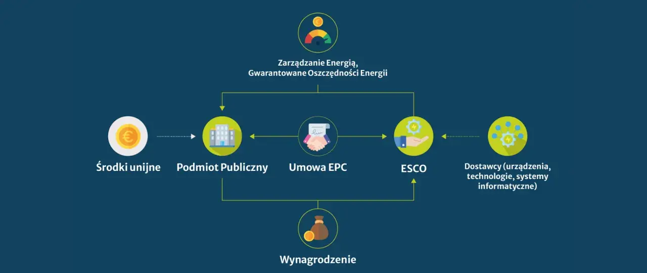 Schemat pokazuje, jak środki unijne, podmiot publiczny i umowa EPC prowadzą do efektywności energetycznej dzięki ESCO i dostawcom technologii.