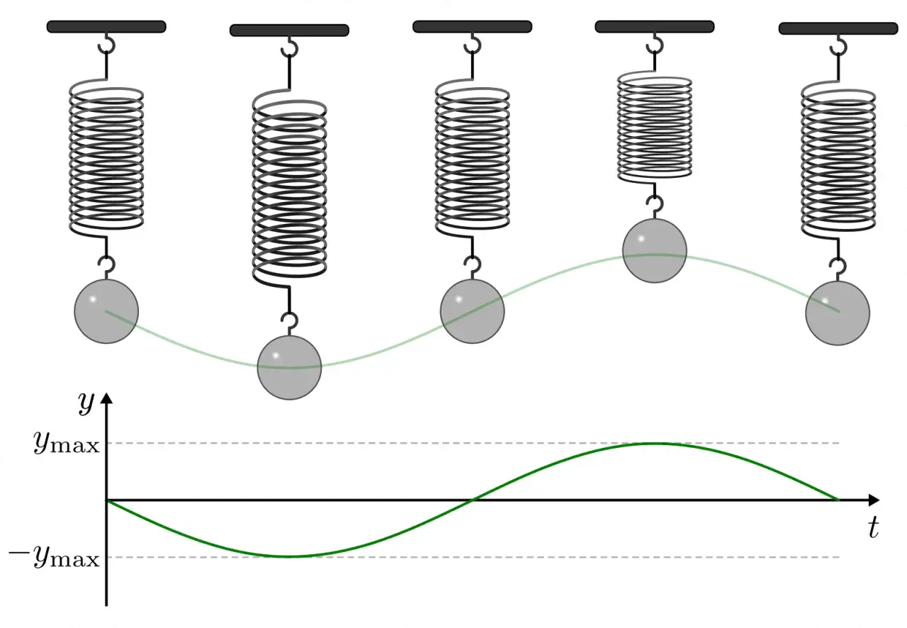 Fünf Kugeln an Federn zeigen die mechanischen Schwingungen. Eine grüne Kurve verbindet die Kugeln und illustriert die Bewegung über die Zeit.
