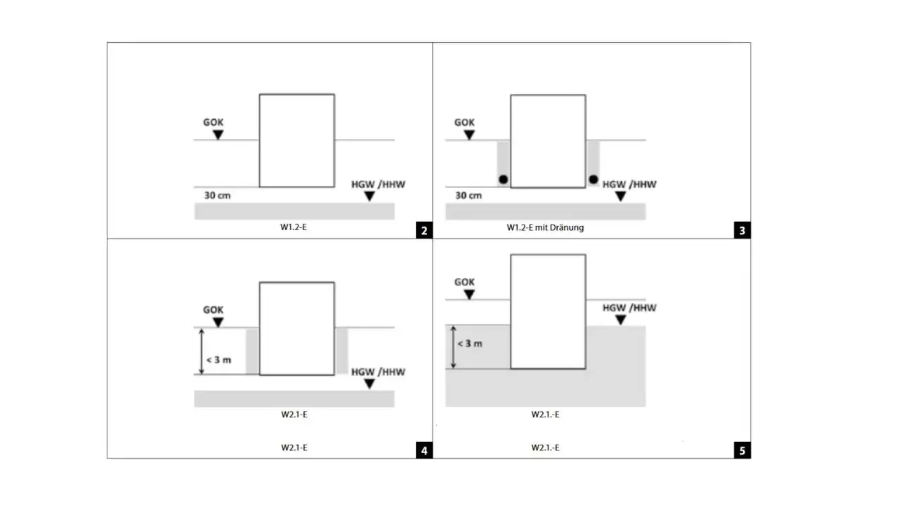 Schema zur **Feuchtigkeit im Boden**: Vier Darstellungen zeigen unterschiedliche Grundwasserstände (GOK, HGW/HHW) im Verhältnis zu einem Gebäude.