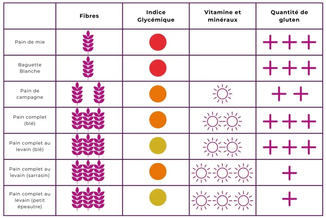 Tableau comparatif des pains : le pain de mie a peu de fibres, un indice glycémique élevé et beaucoup de gluten.