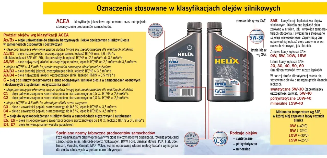 Oznaczenia olejów silnikowych wg ACEA i SAE. Klasyfikacje te pomagają dobrać odpowiedni olej, np. 5W-30, do silnika.