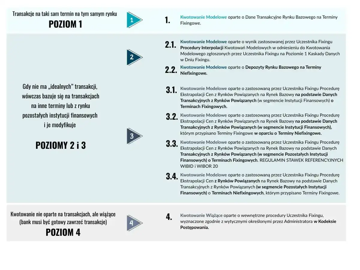 Poziomy kwotowań transakcji, w tym stawki międzybankowe PKO. Opisuje metody ustalania cen w zależności od dostępności danych rynkowych.
