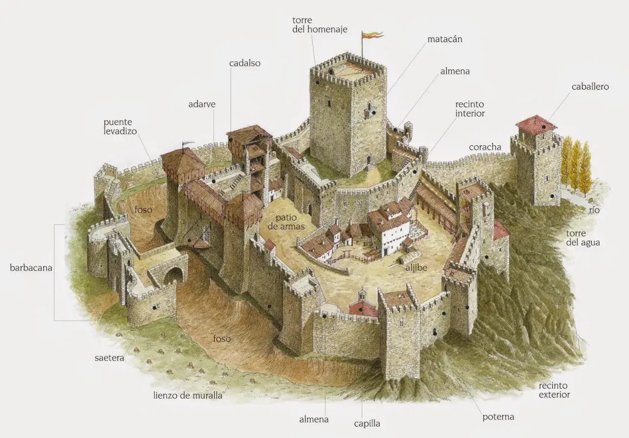 Ilustración detallada de castillos medievales, mostrando murallas, torre del homenaje, foso, patio de armas y puente levadizo.