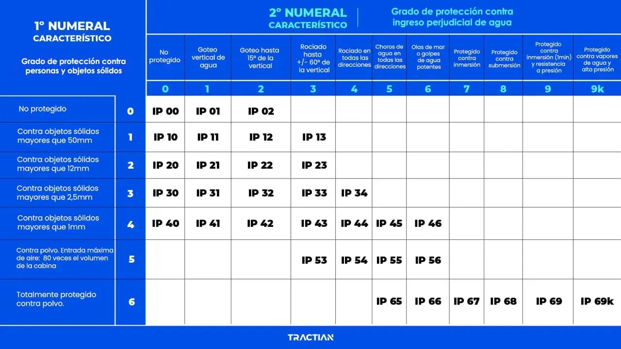 Tabla comparativa de grados de protección IP, mostrando diferencias entre IP65 y IP67 para protección contra polvo y agua.