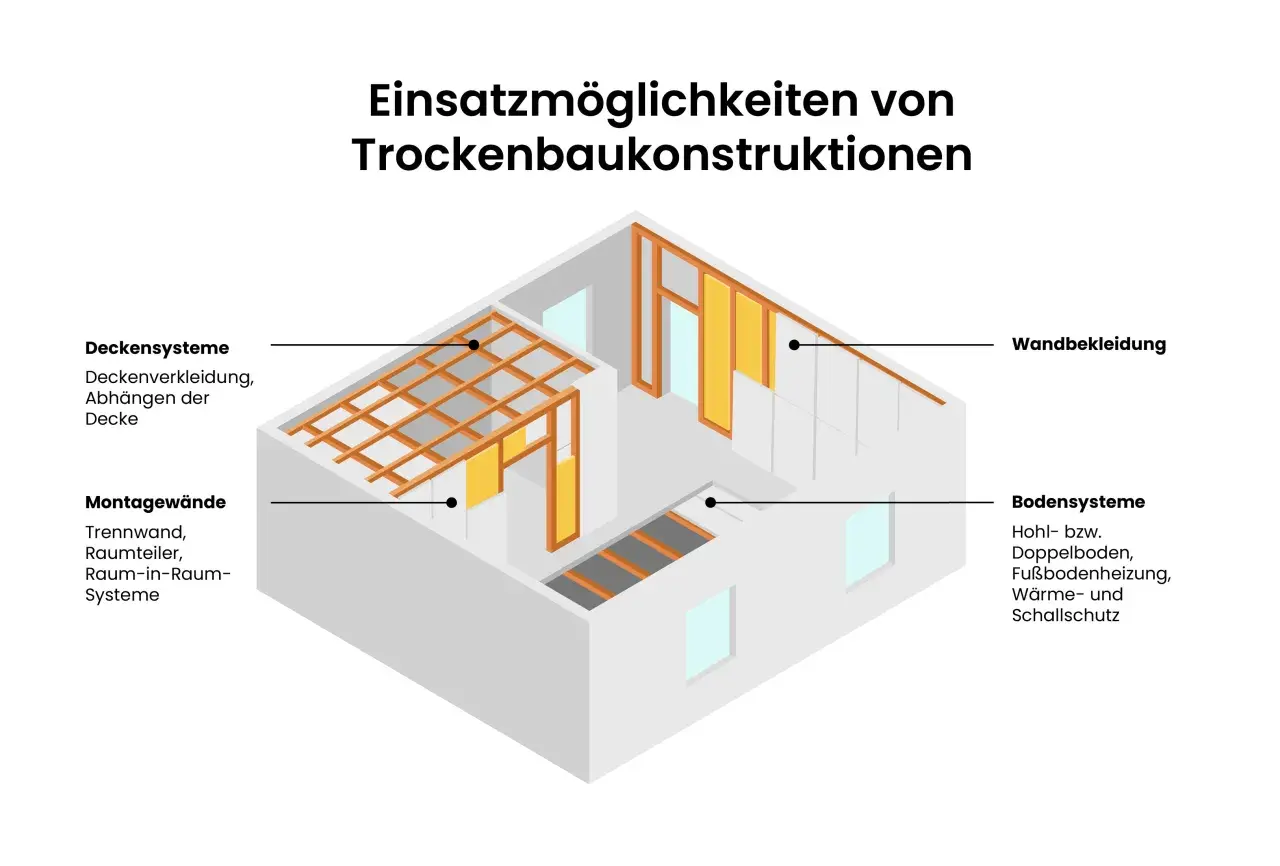 Illustration zeigt Einsatzmöglichkeiten von Trockenbaukonstruktionen: Deckensysteme (z.B. abgehängte Decke), Montagewände, Wandbekleidung und Bodensysteme.