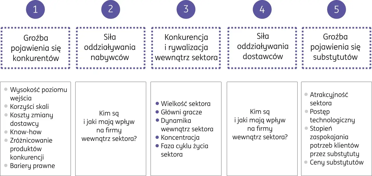 Analiza 5 sił Portera: groźba nowych konkurentów, siła nabywców i dostawców, konkurencja w sektorze, groźba substytutów.
