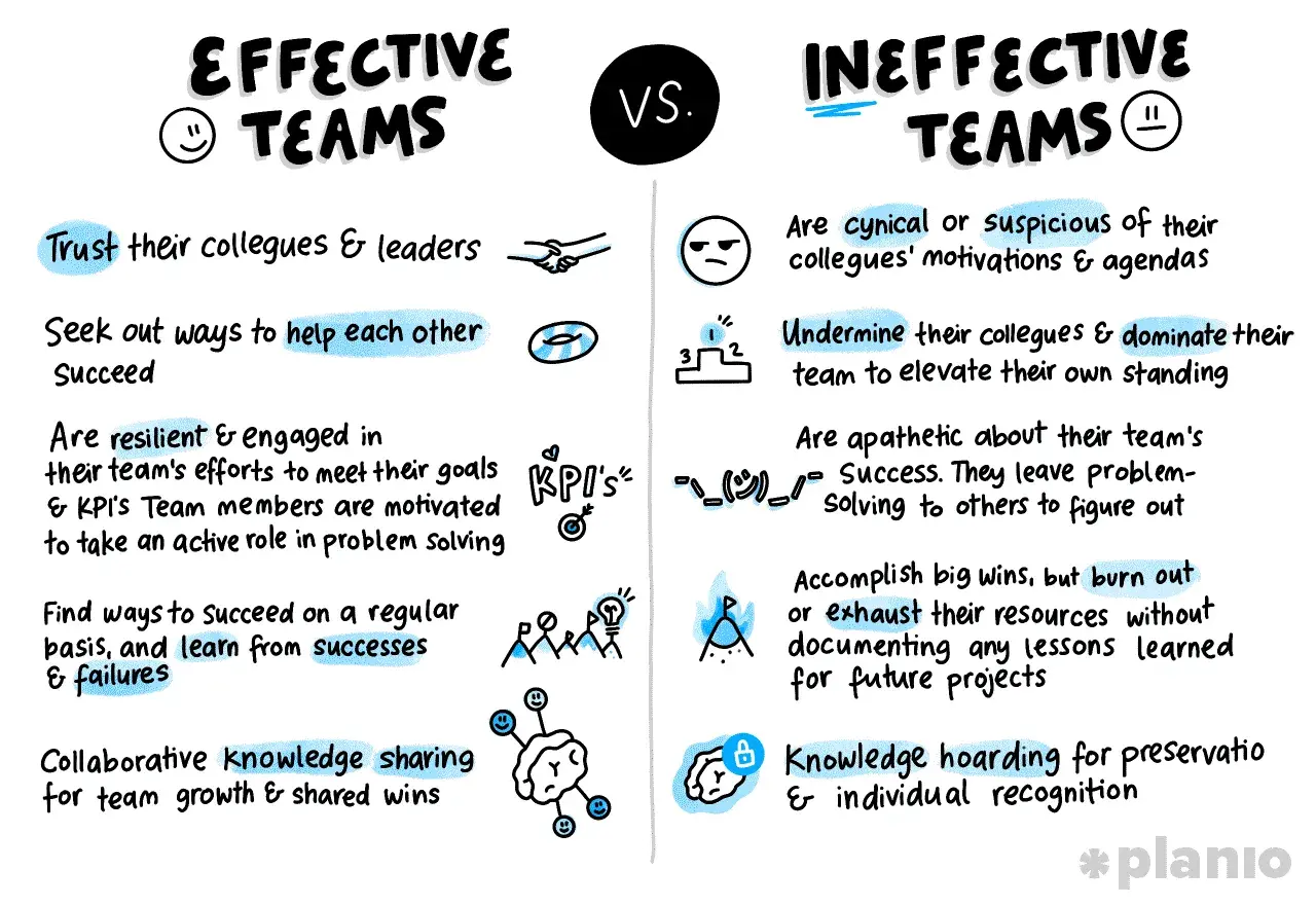 Effective vs. ineffective teams: trust, collaboration, and learning drive success, while suspicion, undermining, and knowledge hoarding hinder performance management.