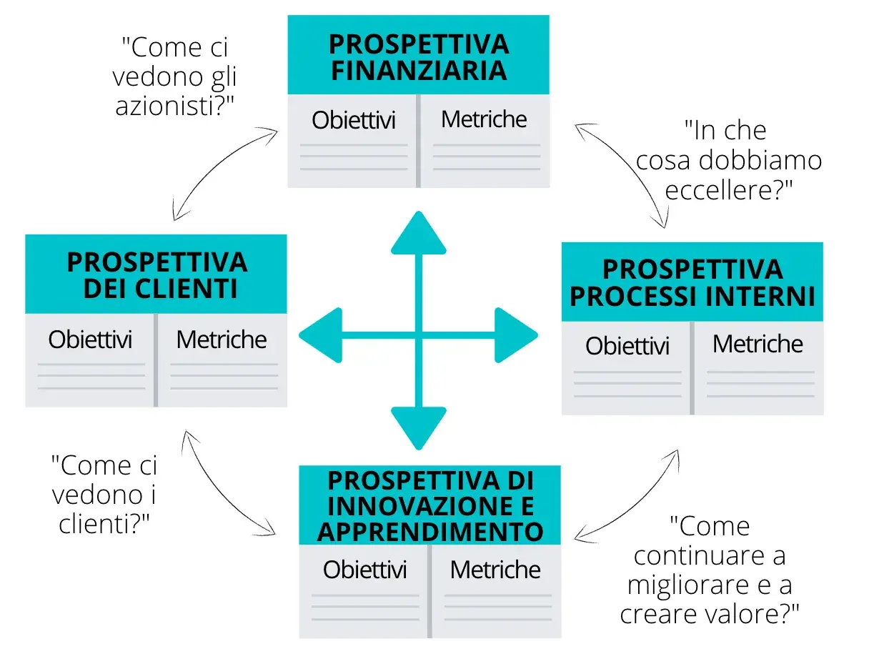 Diagramma del Balanced Scorecard con le quattro prospettive: finanziaria, clienti, processi interni e innovazione/apprendimento. Ogni prospettiva ha obiettivi e metriche, un esempio di obiettivo smart acronimo.