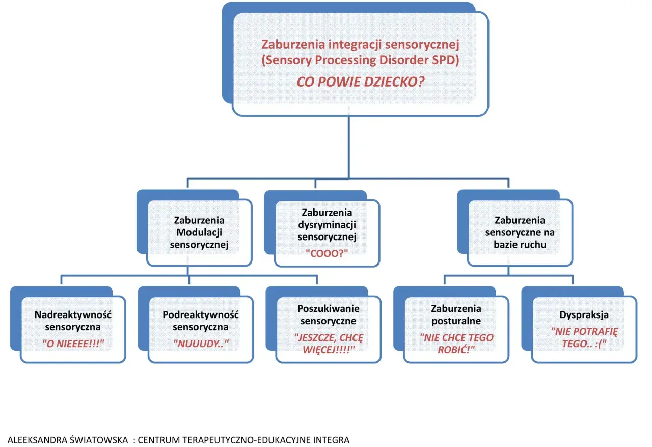 Schemat zaburzeń integracji sensorycznej (SPD) z podziałem na rodzaje i przykładowymi wypowiedziami dzieci.